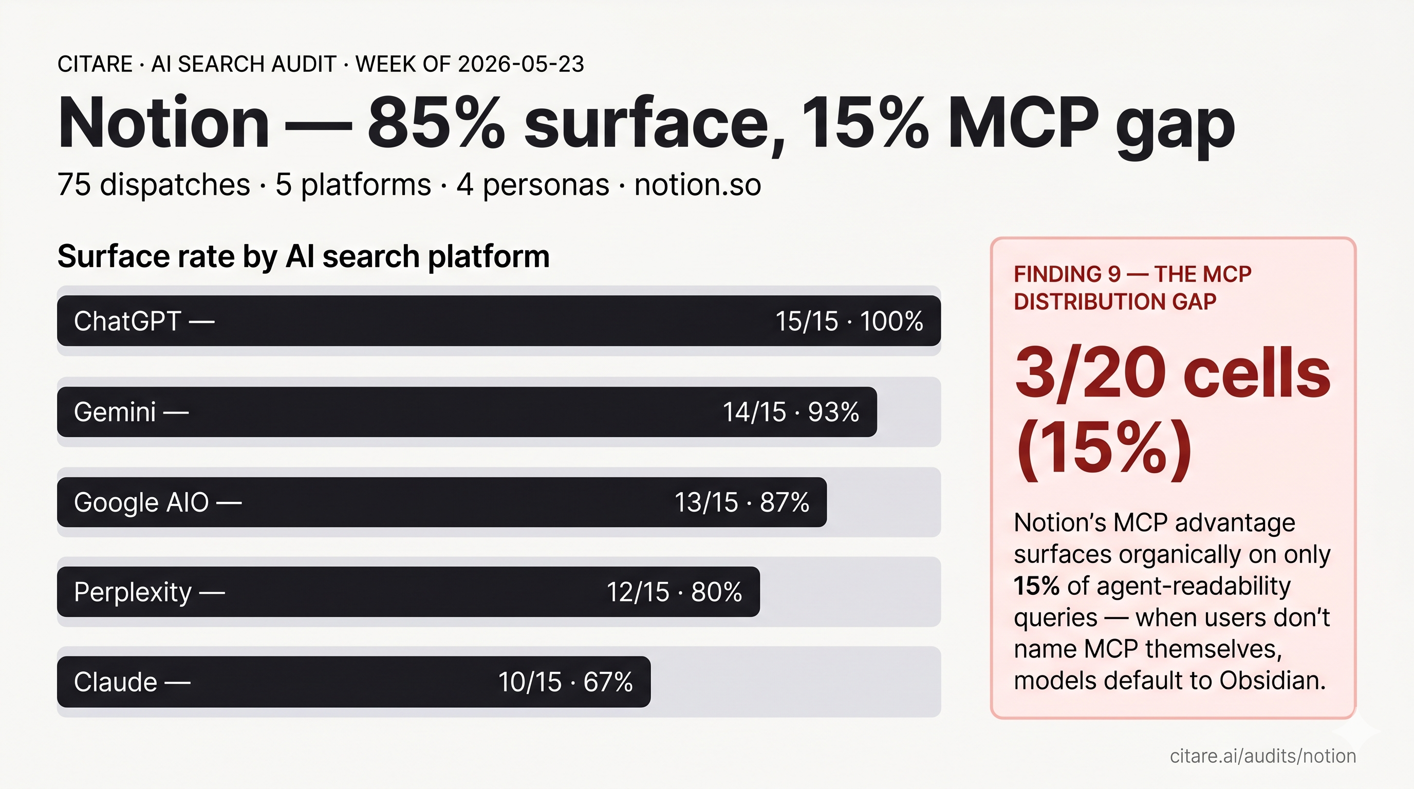 Notion AI search audit — 75 cells across ChatGPT, Google AI Overview, Gemini, Claude, Perplexity. 85% surface rate, 15% organic MCP surface rate.
